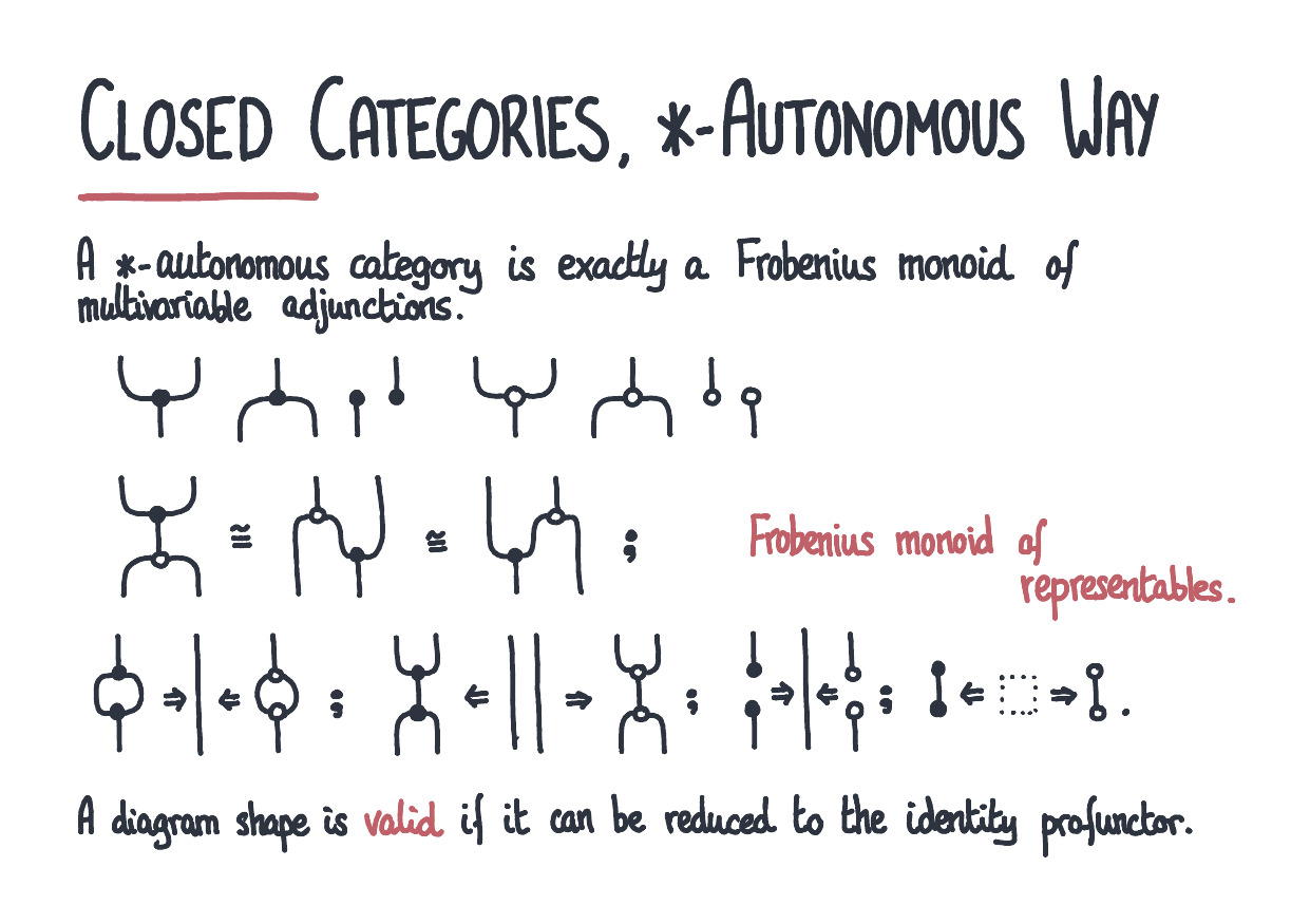 closed-categories-star-autonomous-way