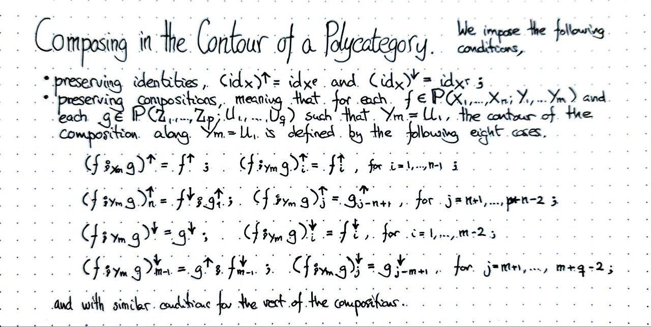 composing-in-the-contour-of-a-polycategory