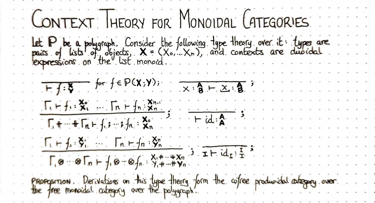 context-theory-for-monoidal-categories-ii