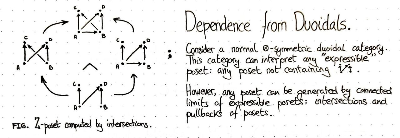 dependence-from-duoidals
