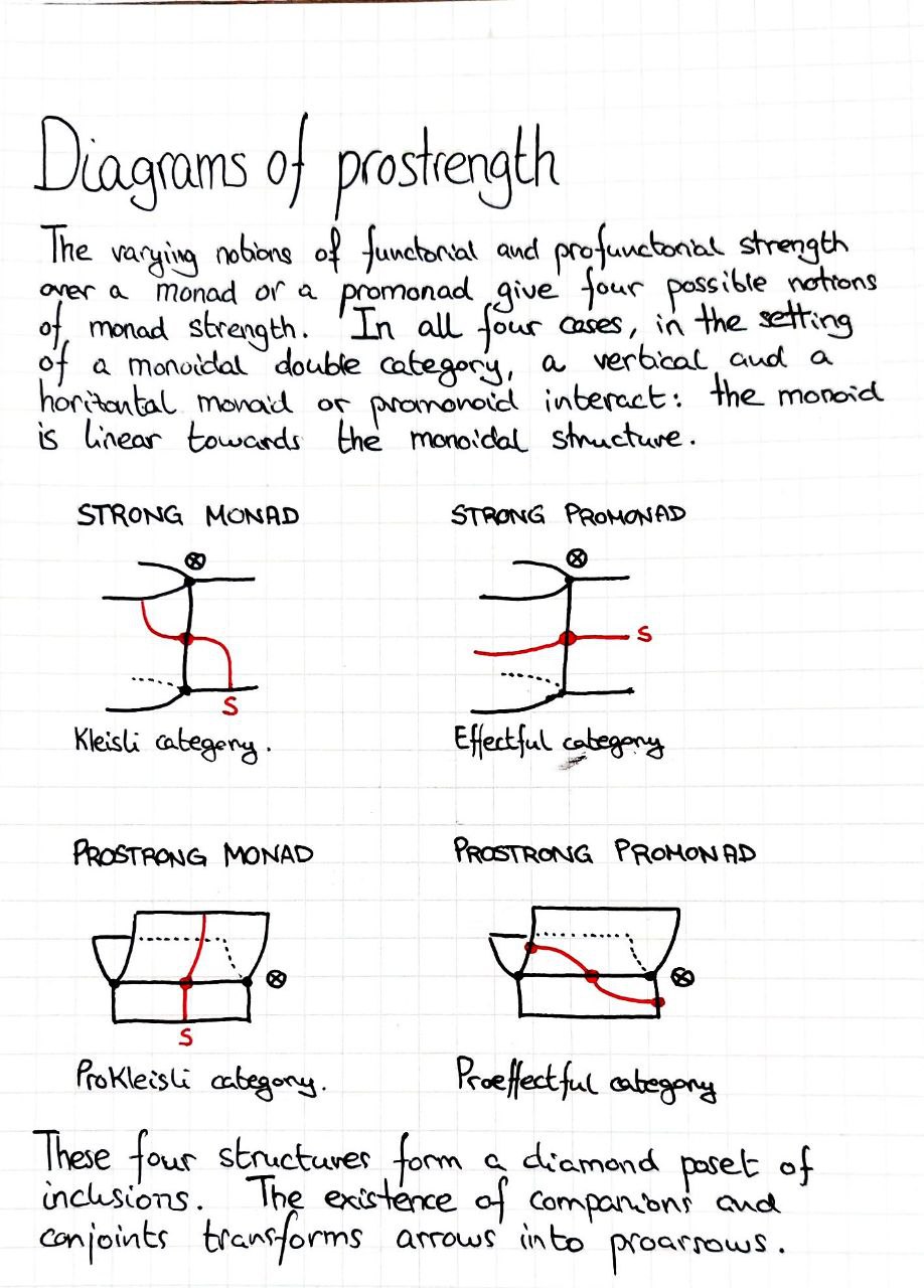 diagrams-of-prostrength