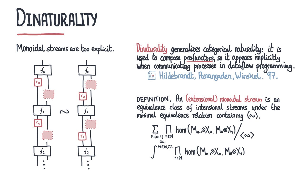 dinaturality-for-monoidal-streams