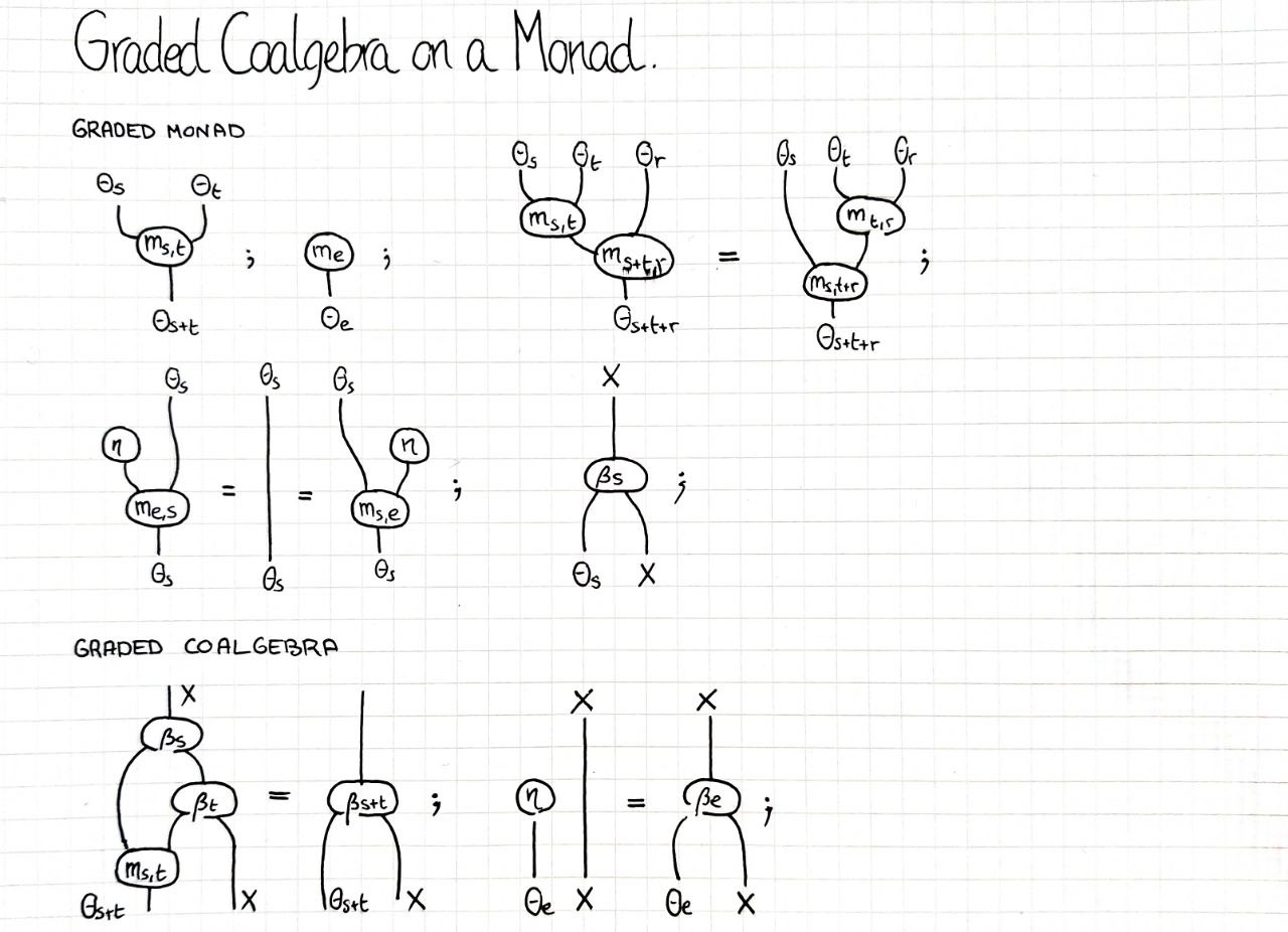 graded-coalgebra-on-a-monad