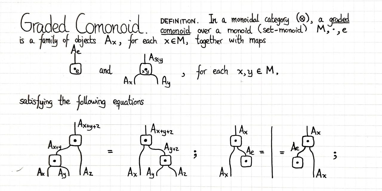 graded-comonoid