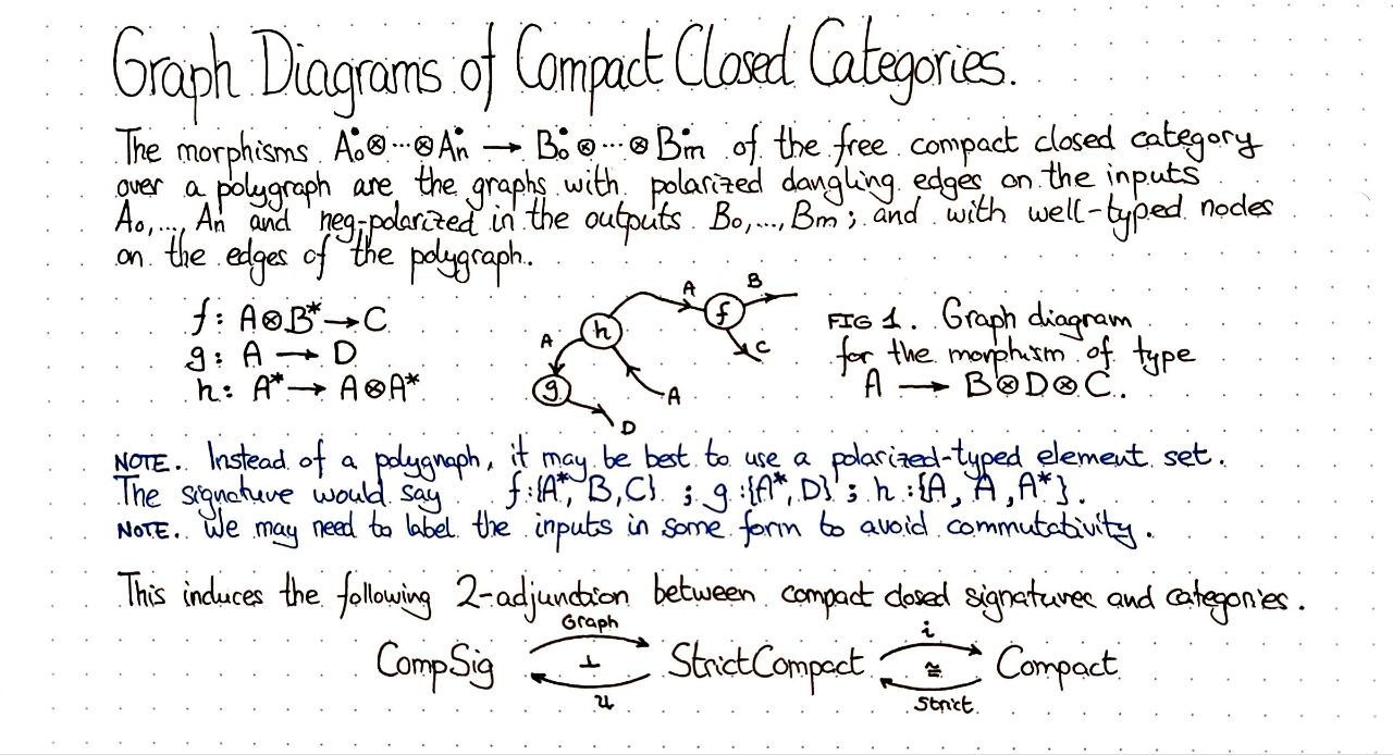 graph-diagrams-of-compact-closed-categories