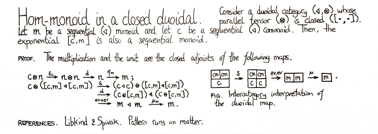 hom-monoid-in-a-closed-duoidal