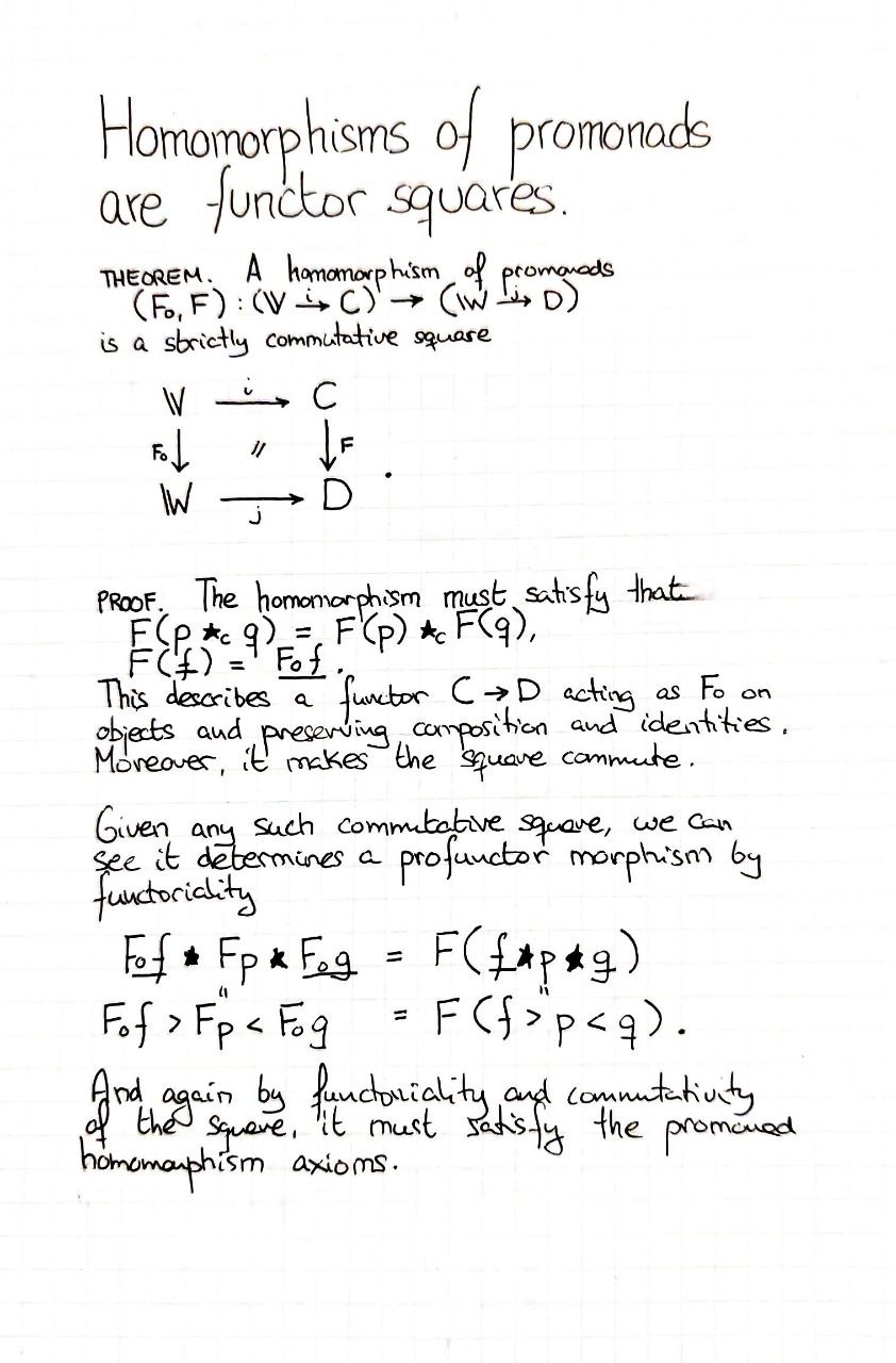 homomorphisms-of-promonads-are-functor-squares