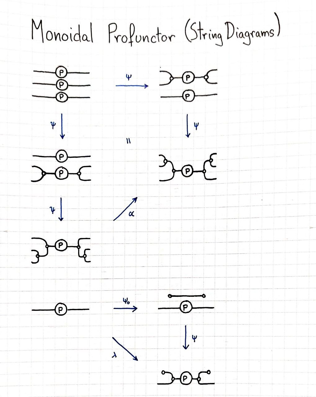 monoidal-profunctor-string-diagrams