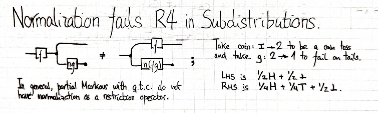 normalization-fails-r4-in-subdistributions