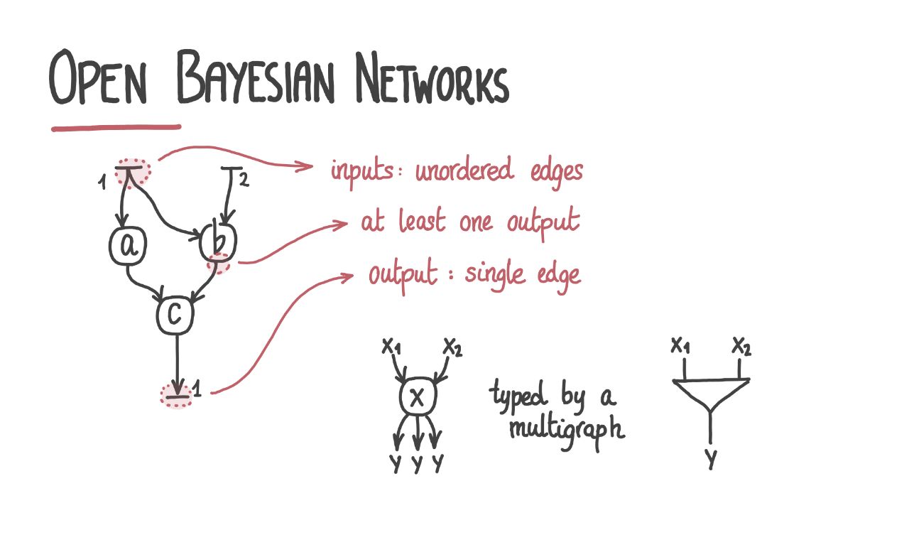 open-bayesian-networks