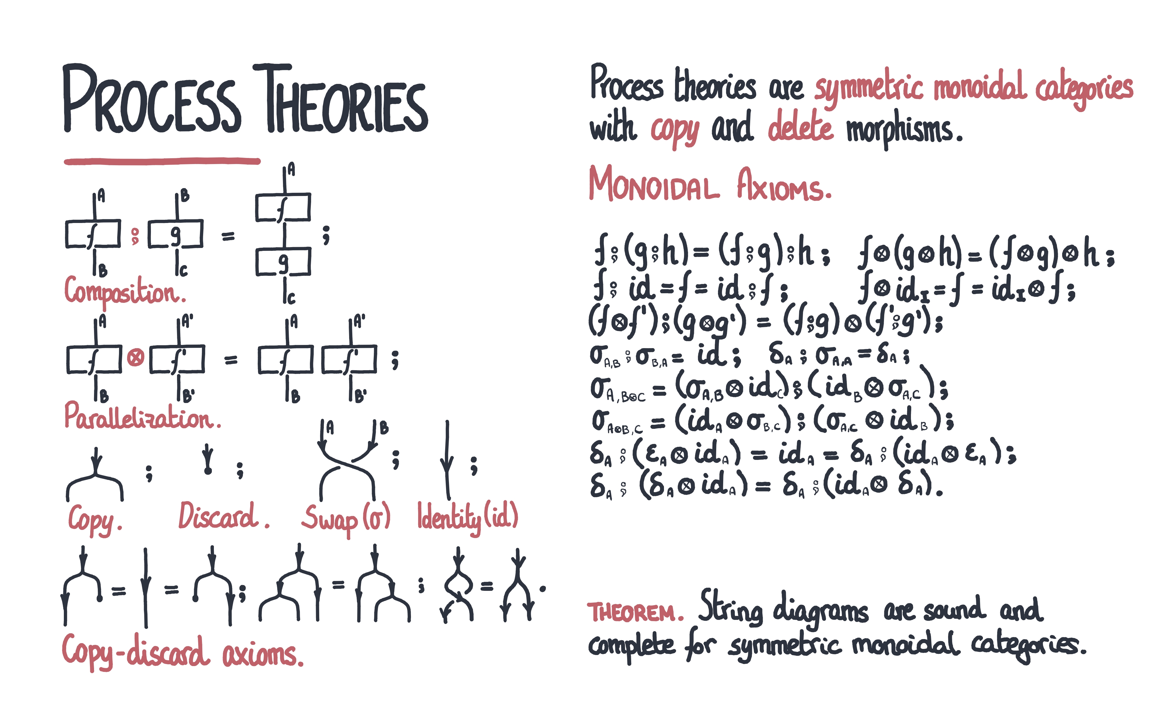 process-theories