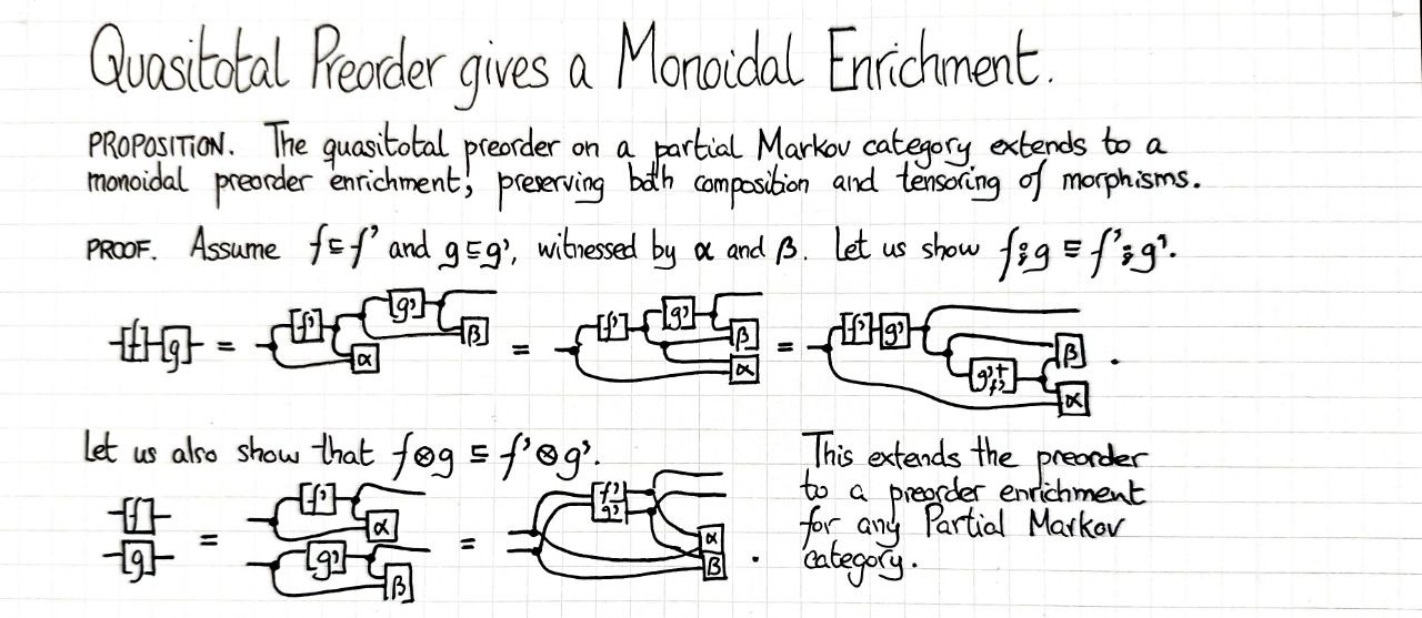 quasitotal-preorder-gives-a-monoidal-enrichment