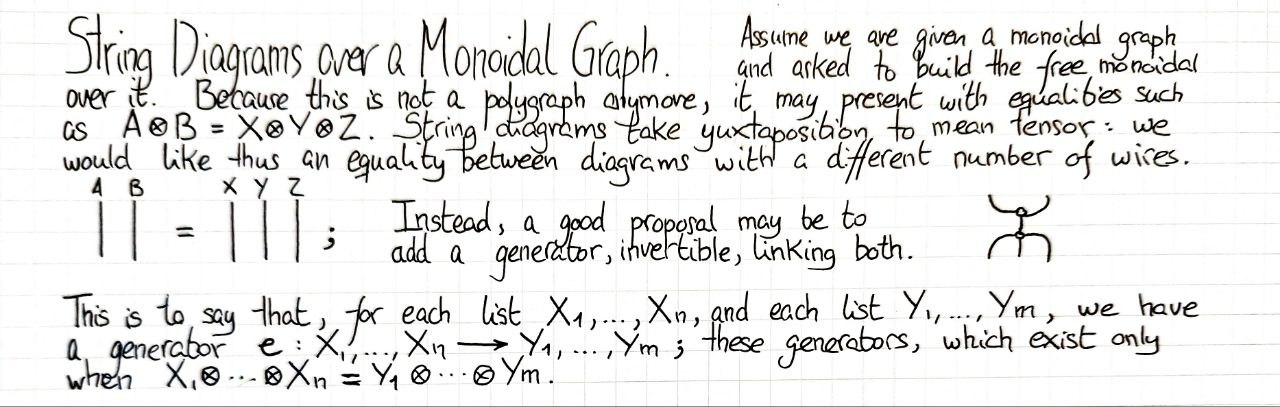 string-diagrams-over-a-monoidal-graph