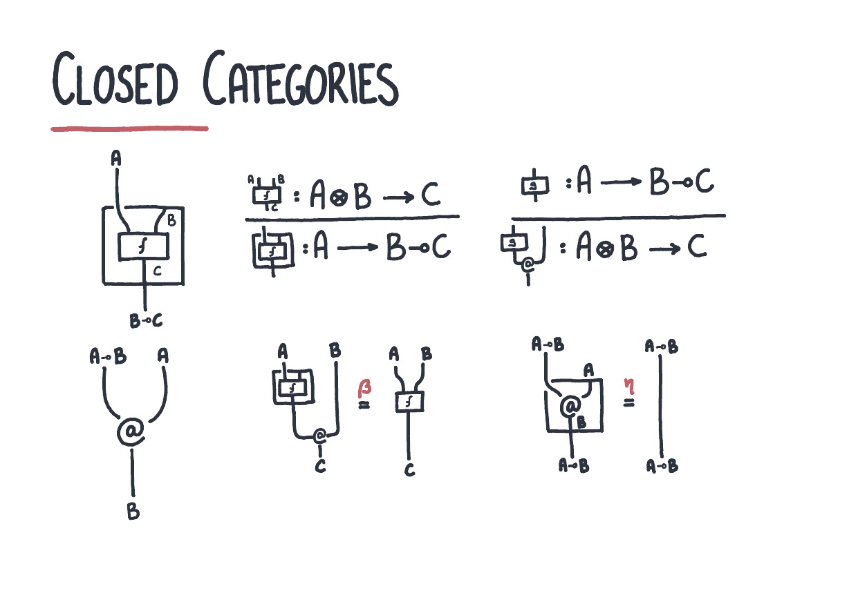 strings-for-closed-categories