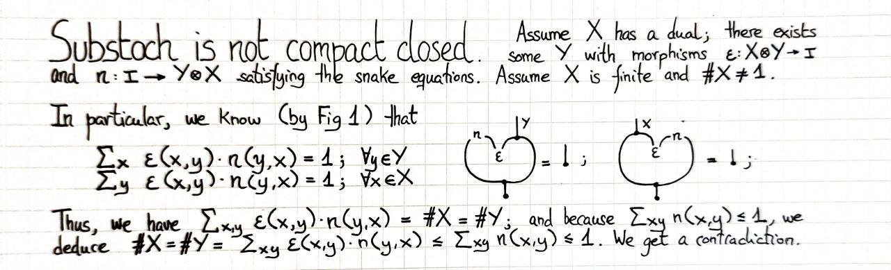 substoch-is-not-compact-closed