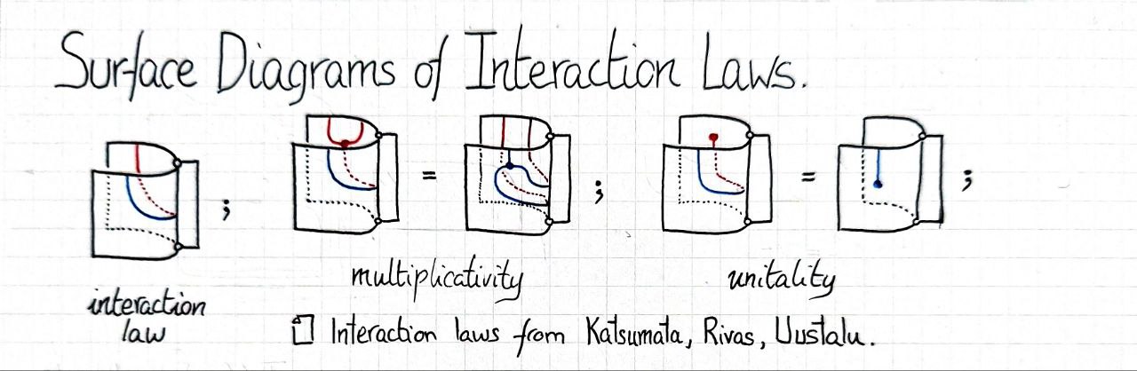 surface-diagrams-of-interaction-laws