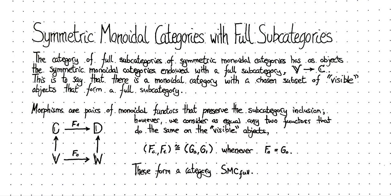 symmetric-monoidal-categories-with-full-subcategories