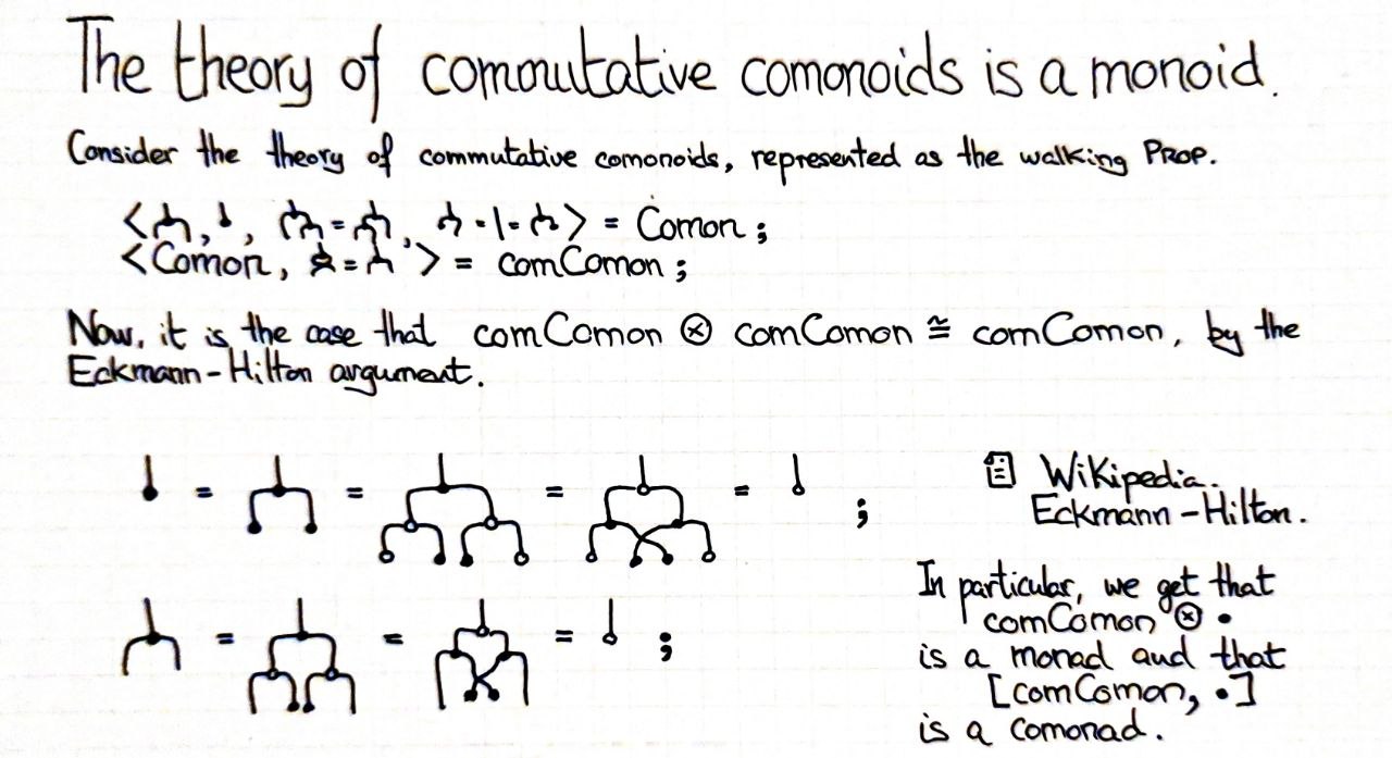 the-theory-of-commutative-comonoids-is-a-monoid