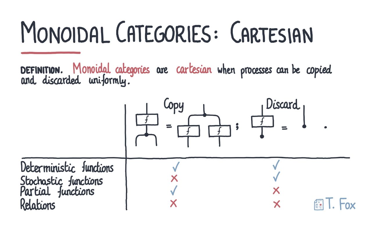 cartesian-partial-stochastic