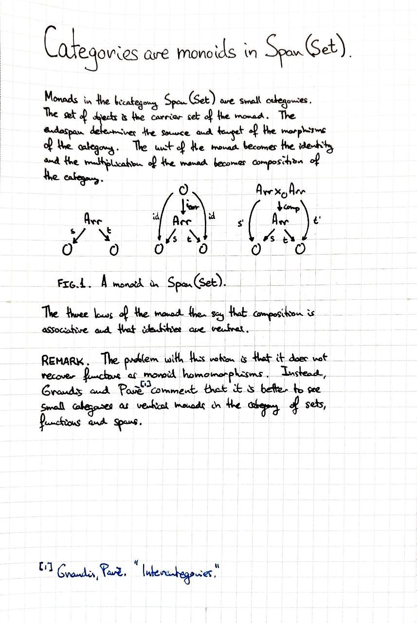categories-are-monoids-in-span-set