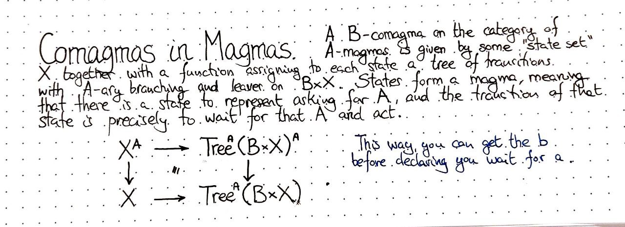 comagmas-in-magmas
