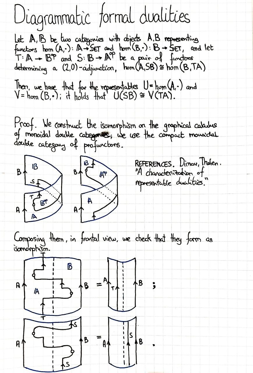 diagrammatic-formal-dualities