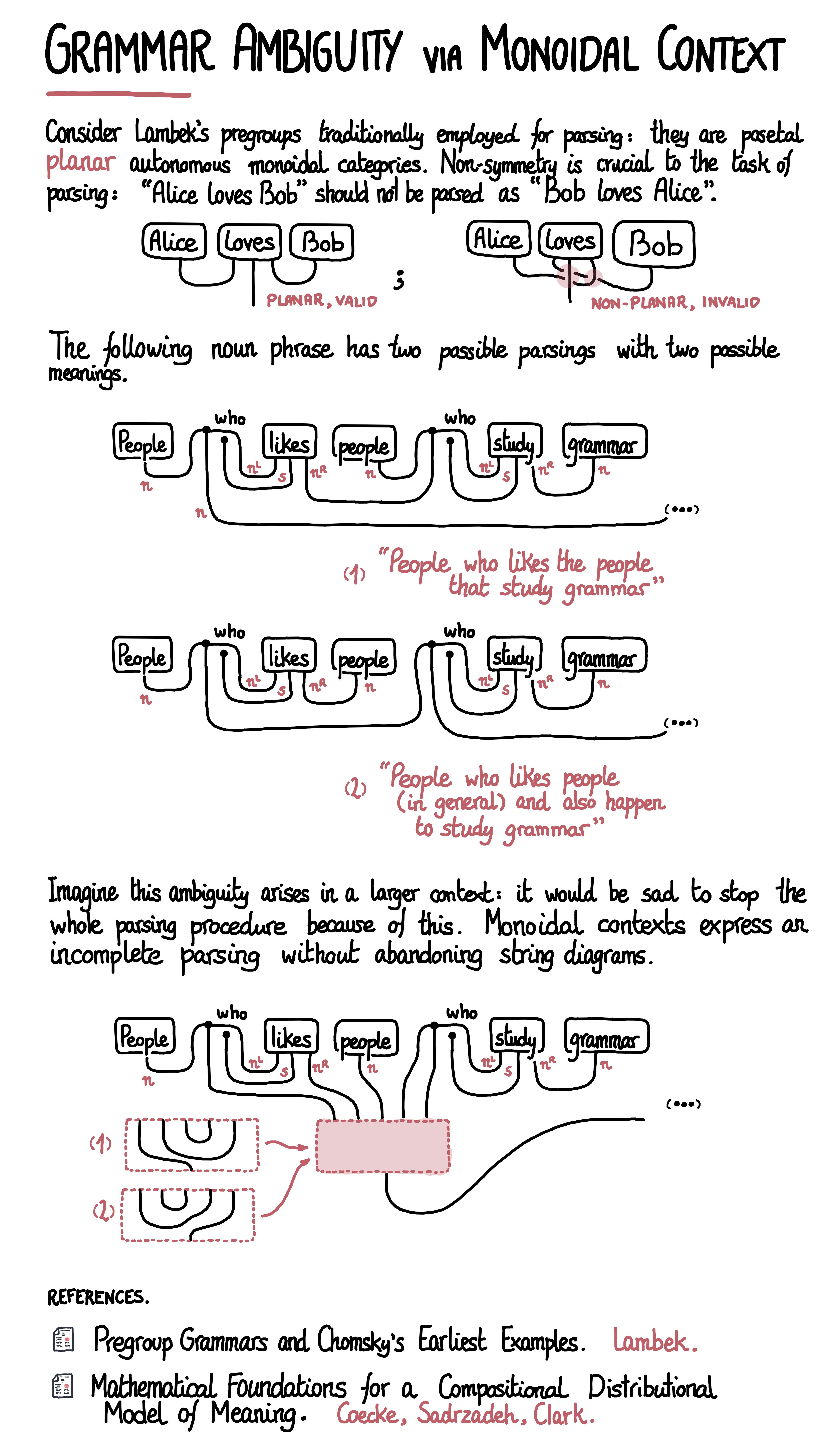 grammar-ambiguity-and-monoidal-context