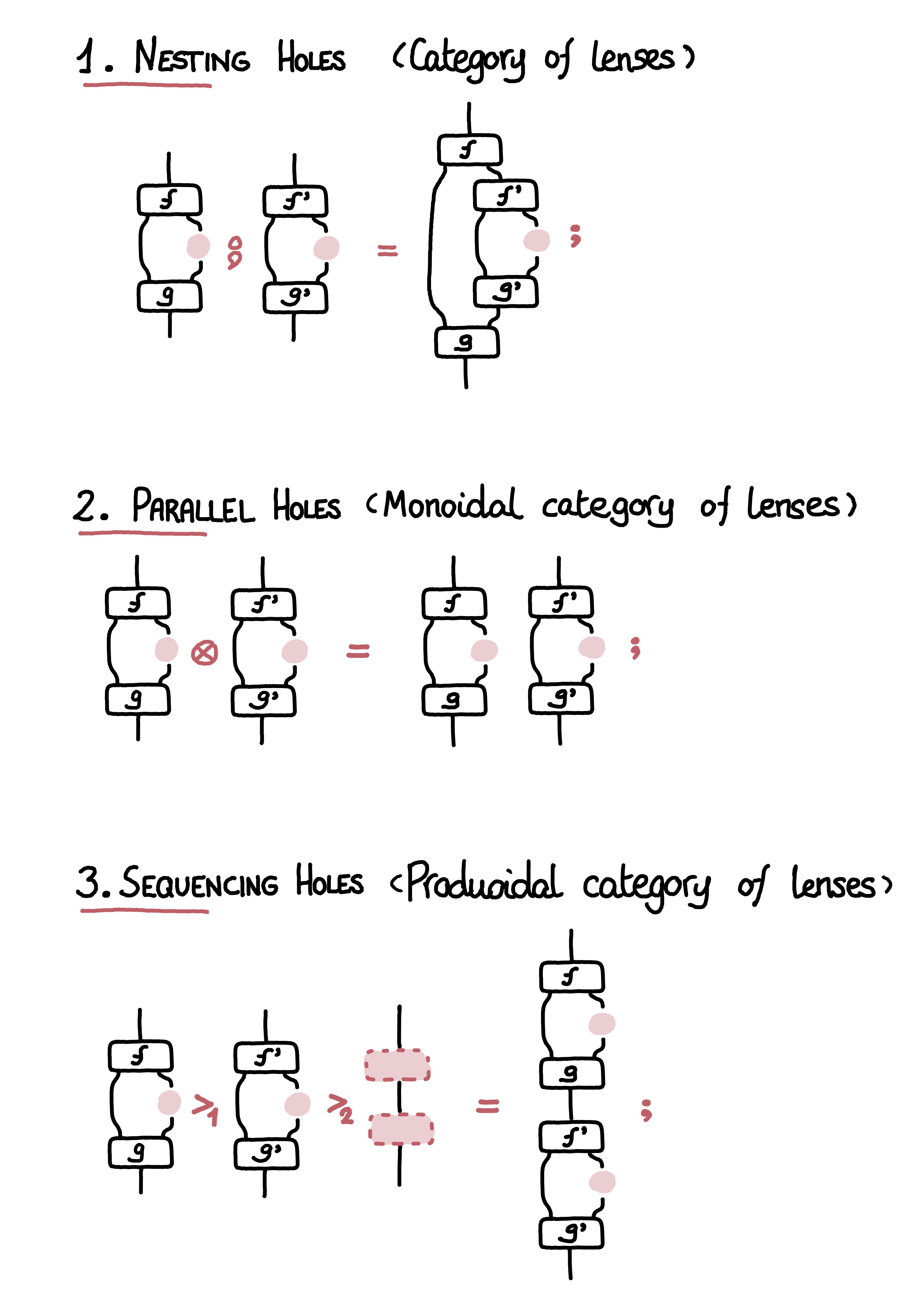 lens-operations