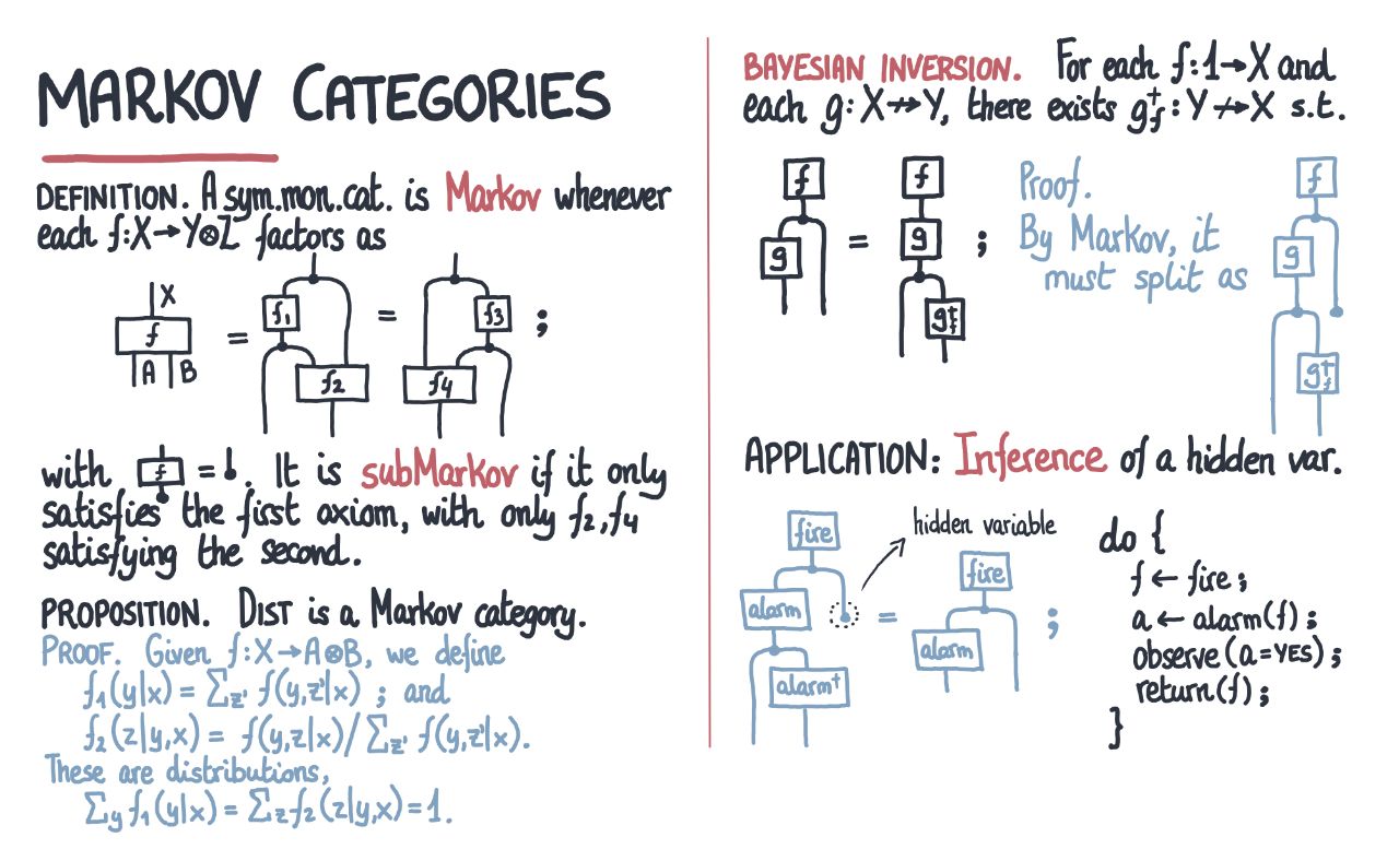 markov-and-submarkov-categories
