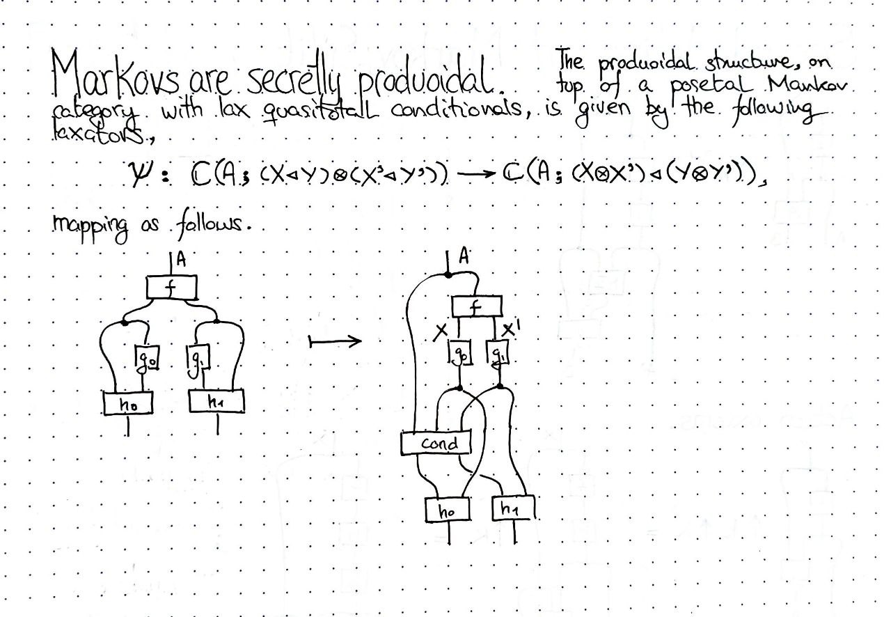markovs-are-secretely-produoidal