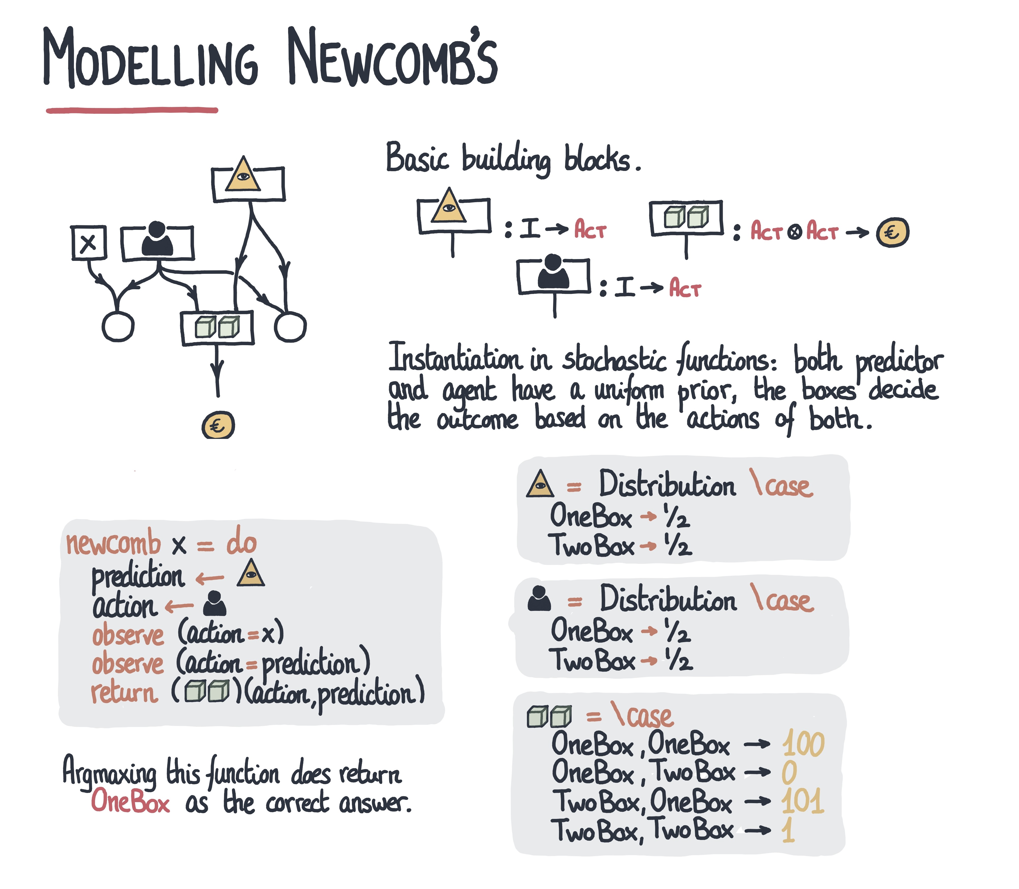 modelling-newcomb