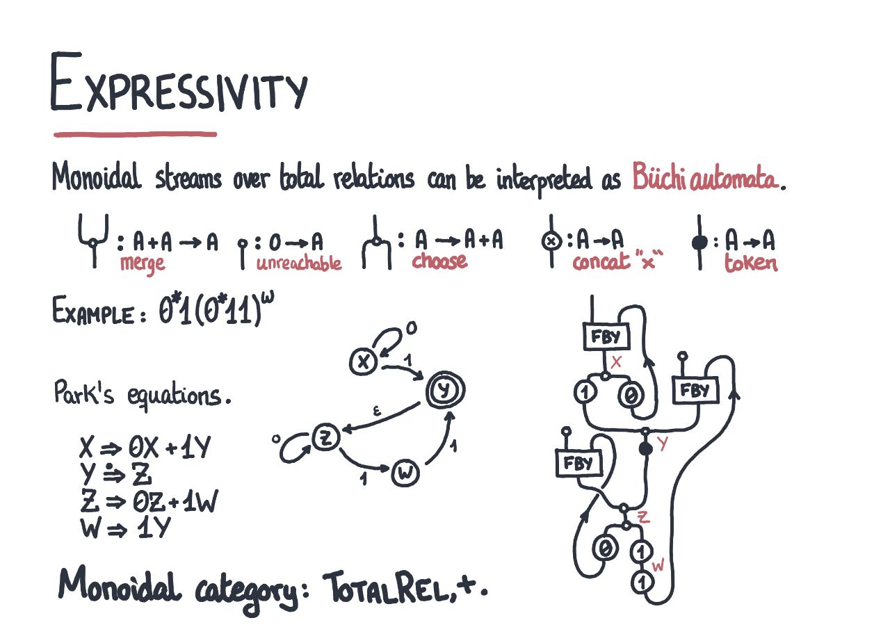 monoidal-streams-for-buchi-automata