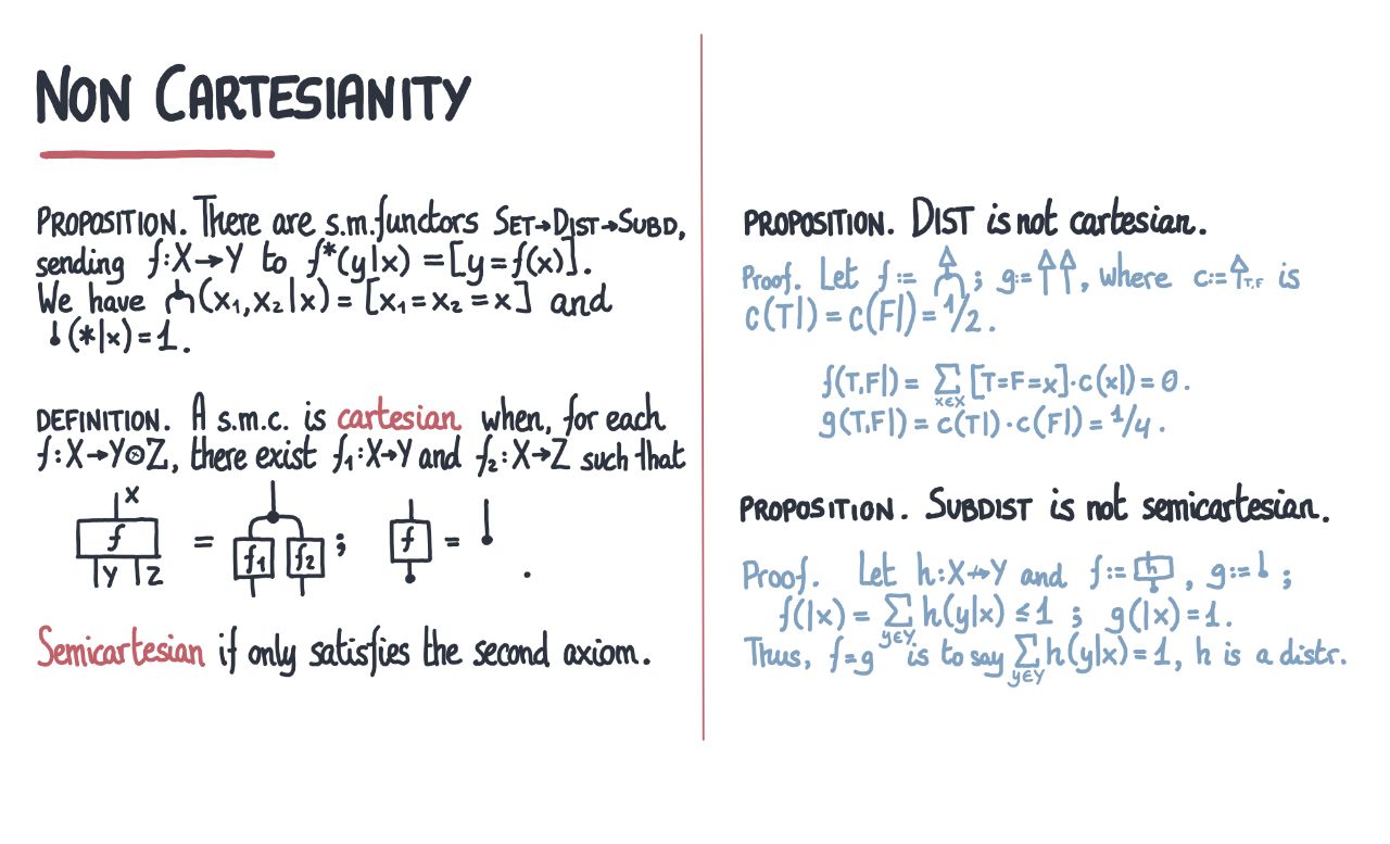 non-cartesianity-in-subdistributions
