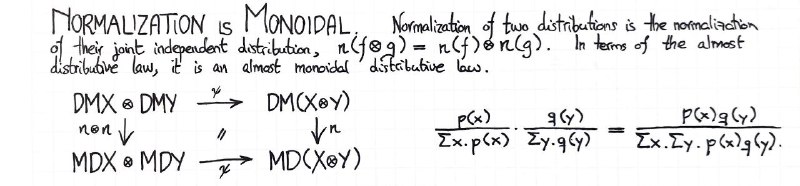 normalization-is-monoidal