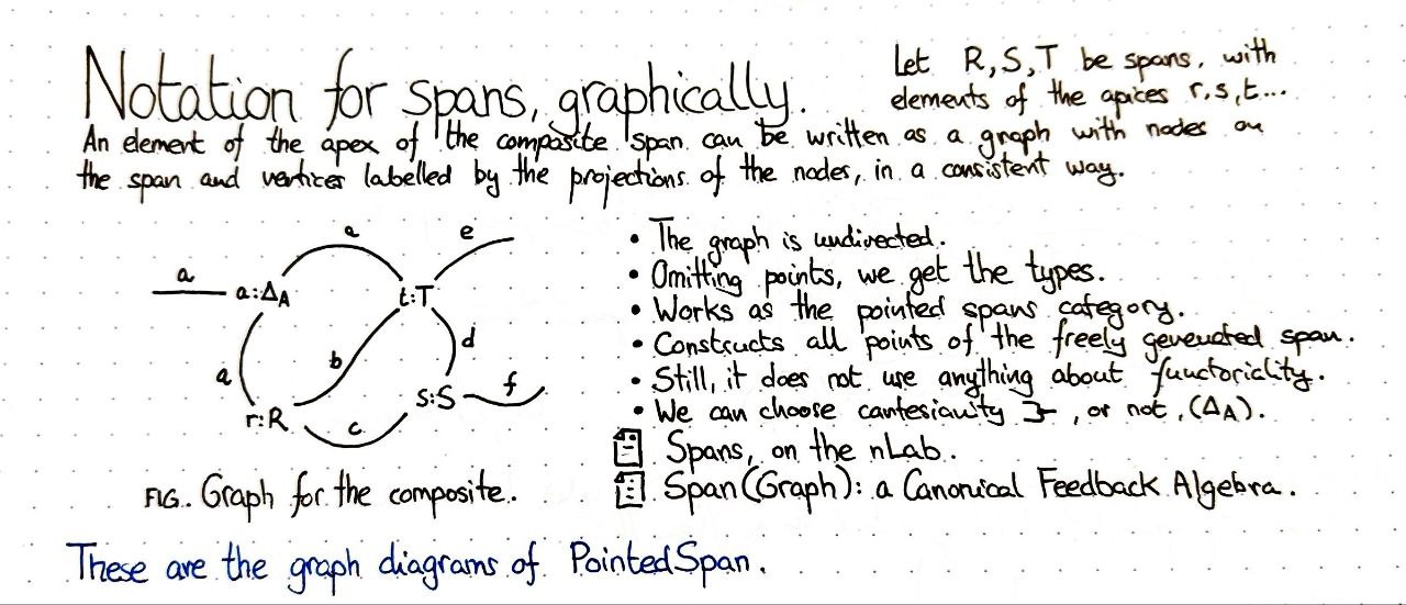 notation-for-spans-graphically