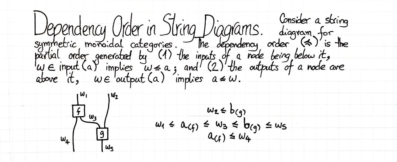 dependency-order-in-string-diagrams
