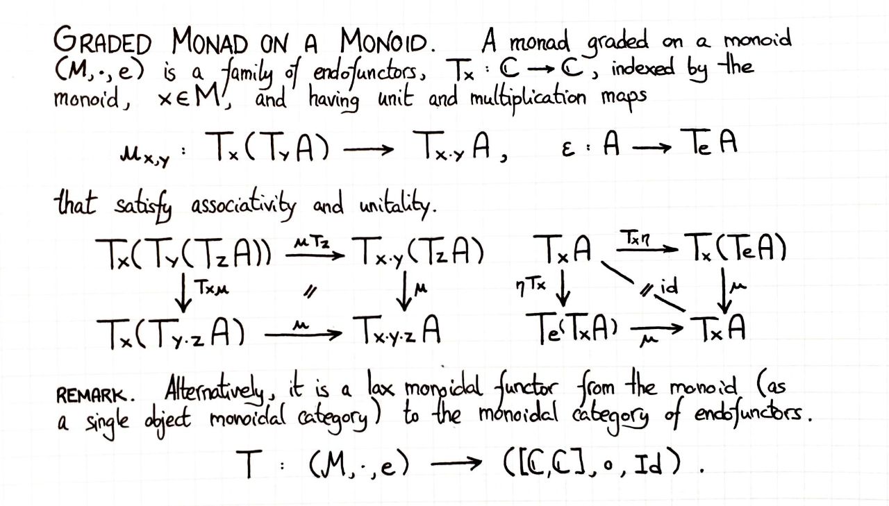 graded-monad-on-a-monoid