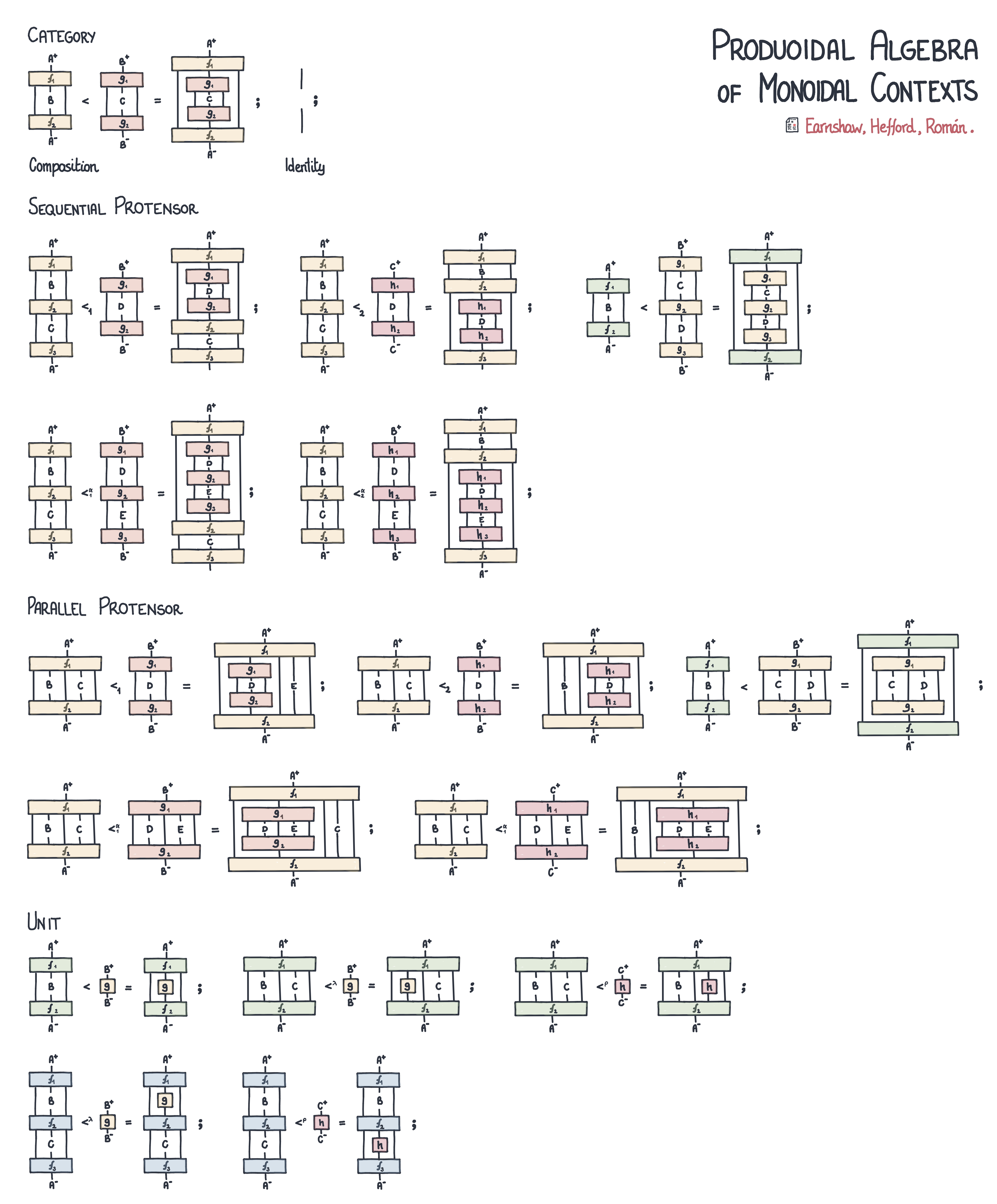 produoidal-algebra-of-monoidal-contexts