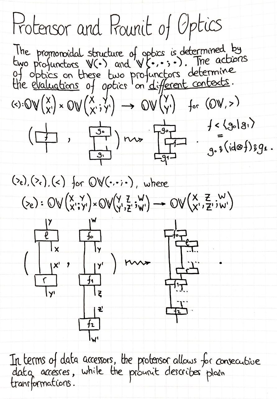protensor-and-prounit-of-optics