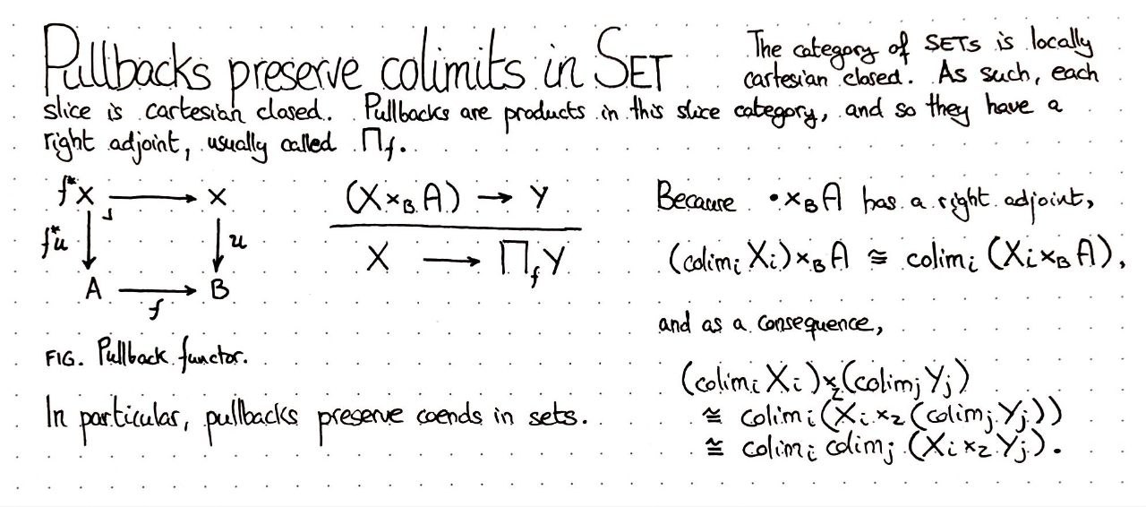 pullbacks-preserve-colimits-in-set