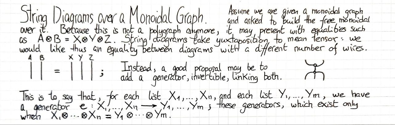 string-diagrams-over-a-monoidal-graph